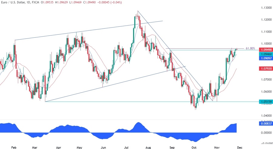 EURUSD Technical Analysis