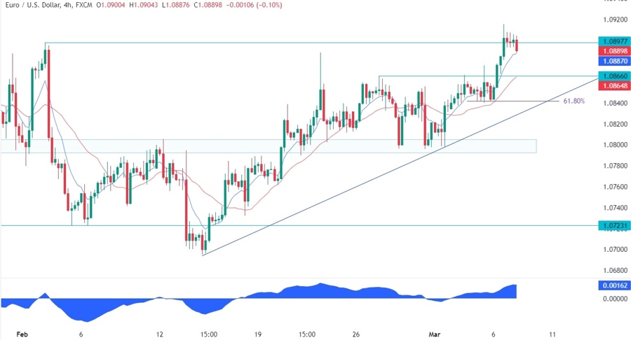 EURUSD Technical Analysis