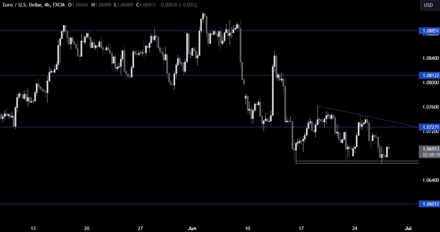EURUSD Technical Analysis