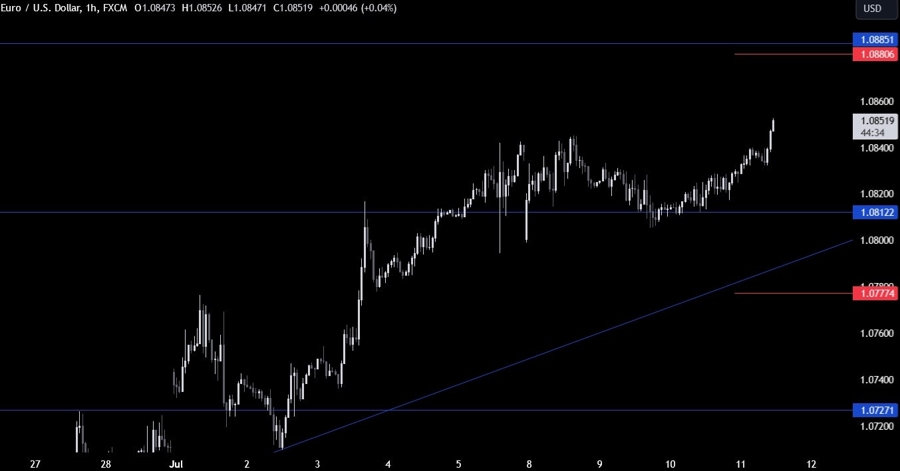 EURUSD Technical Analysis