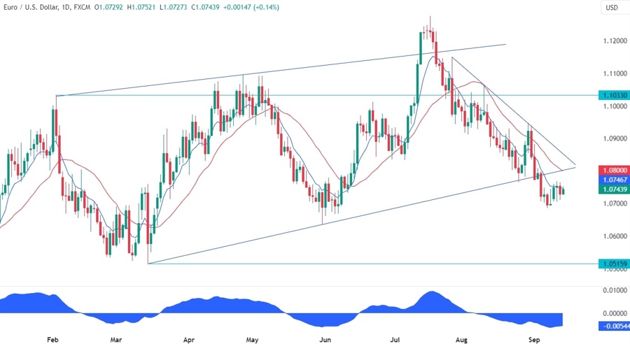 EURUSD Technical Analysis