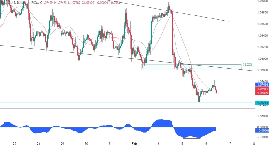 EURUSD Technical Analysis