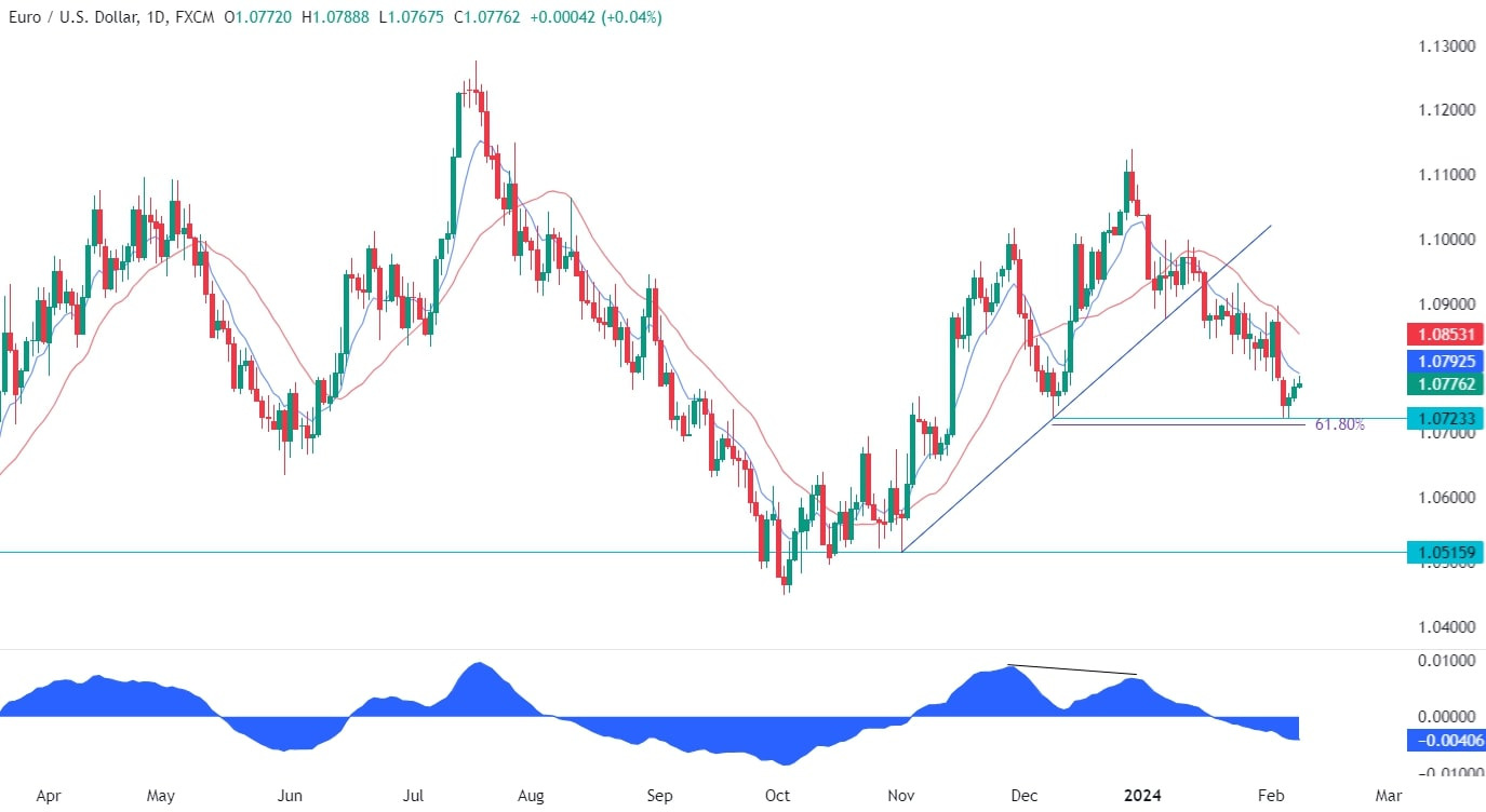 EURUSD Technical Analysis