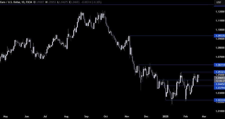 EURUSD Technical Analysis