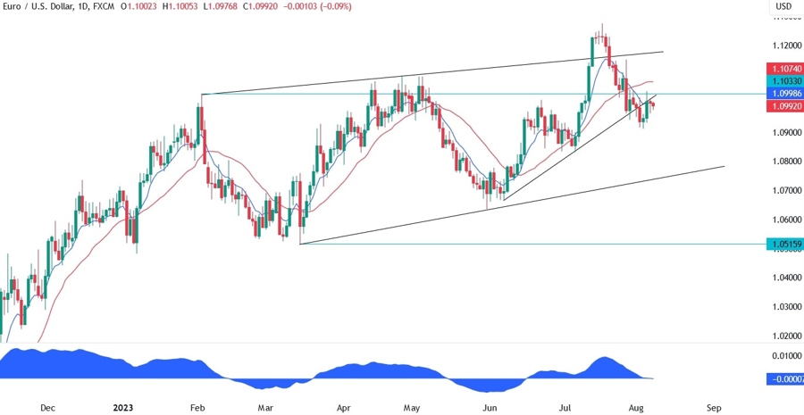 EURUSD Technical Analysis