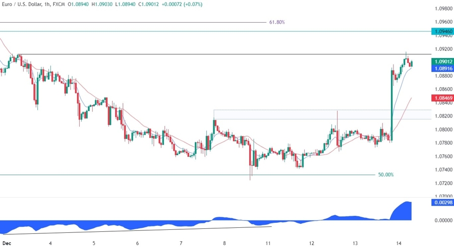 EURUSD Technical Analysis
