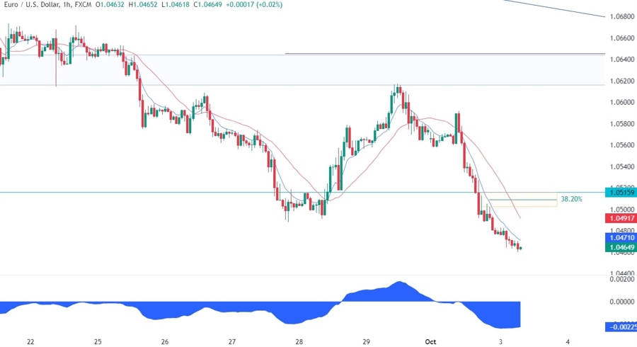 EURUSD Technical Analysis