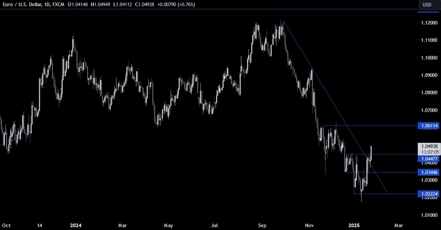 EURUSD Technical Analysis