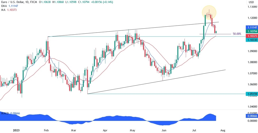 EURUSD Technical Analysis