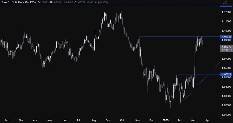 EURUSD Technical Analysis