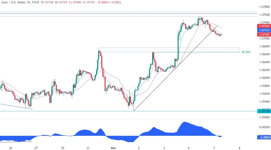 EURUSD Technical Analysis