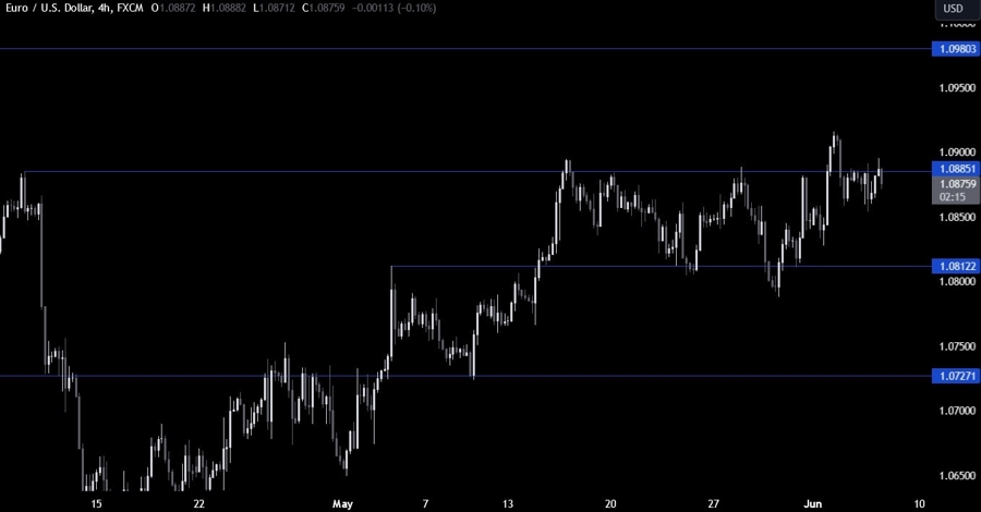 EURUSD Technical Analysis
