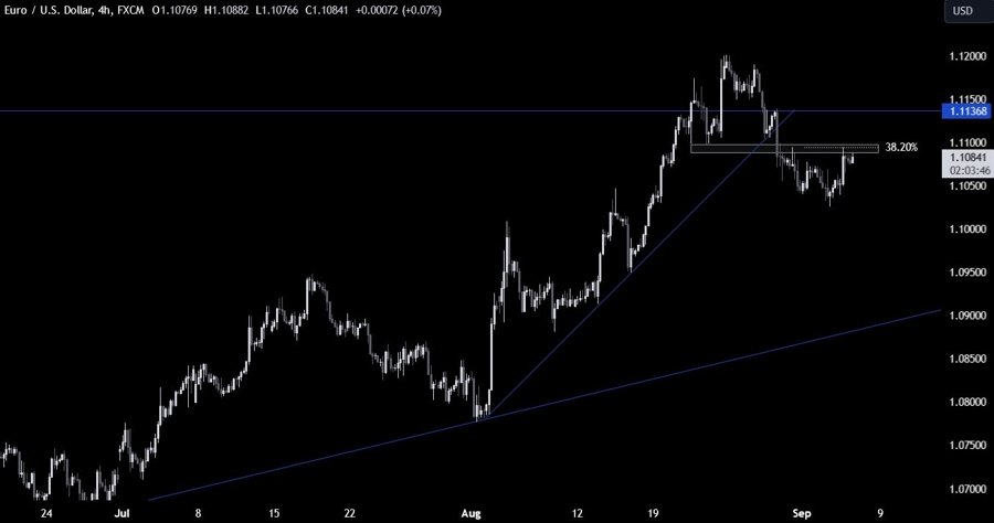 EURUSD Technical Analysis