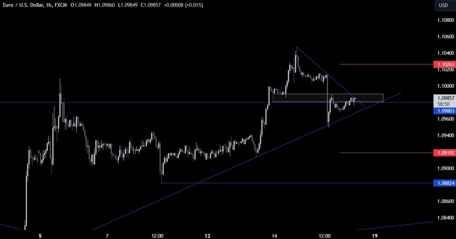 EURUSD Technical Analysis