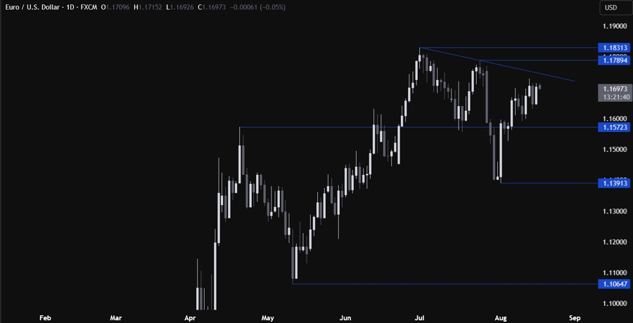 EURUSD Technical Analysis