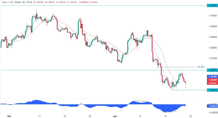 EURUSD Technical Analysis
