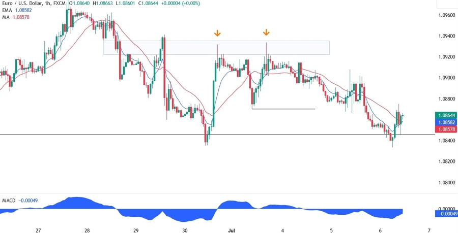EURUSD Technical Analysis