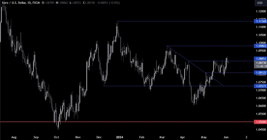 EURUSD Technical Analysis