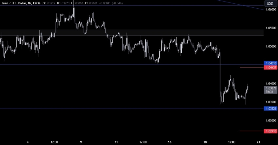 EURUSD Technical Analysis