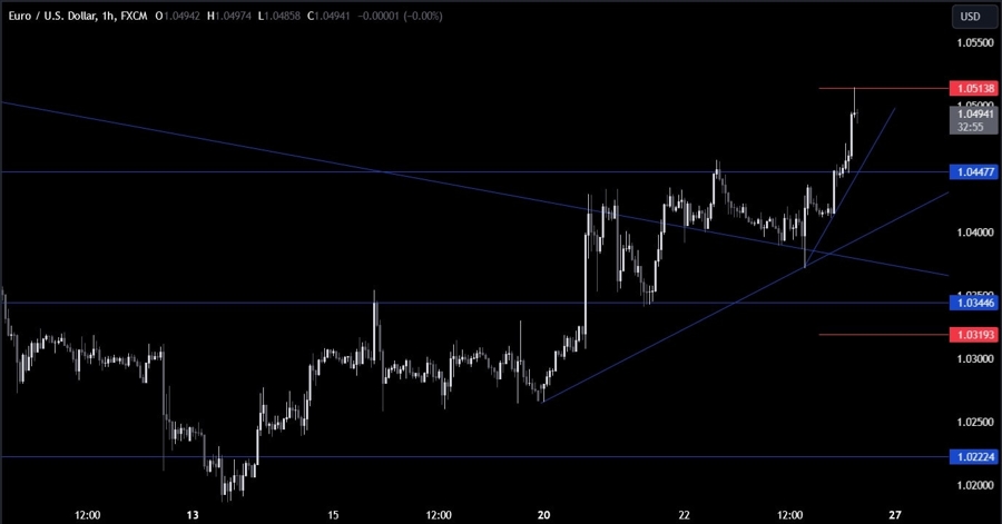 EURUSD Technical Analysis