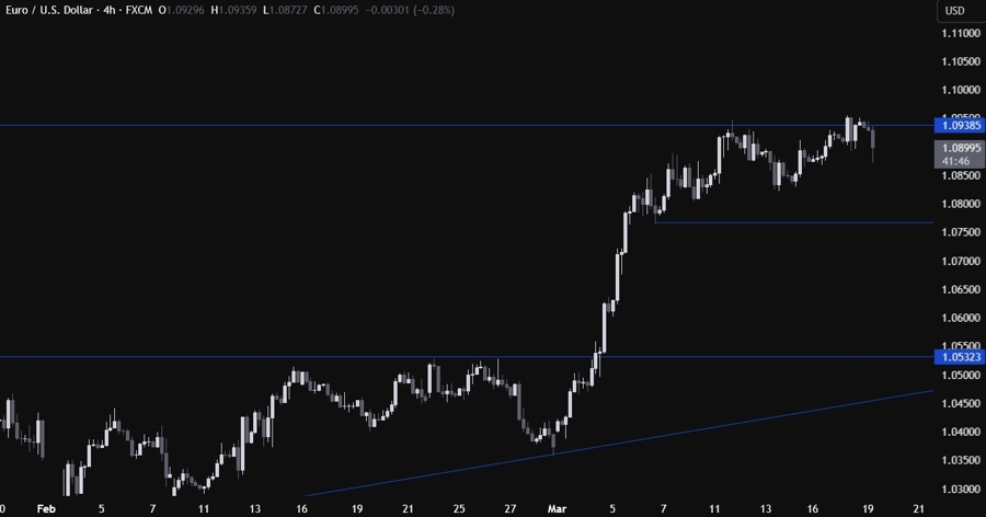 EURUSD Technical Analysis