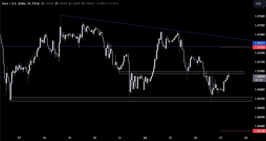 EURUSD Technical Analysis