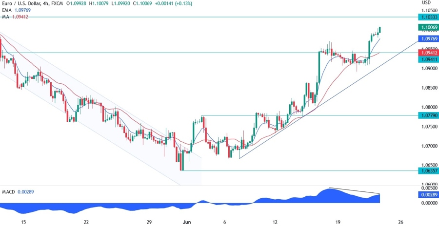 EURUSD Technical Analysis