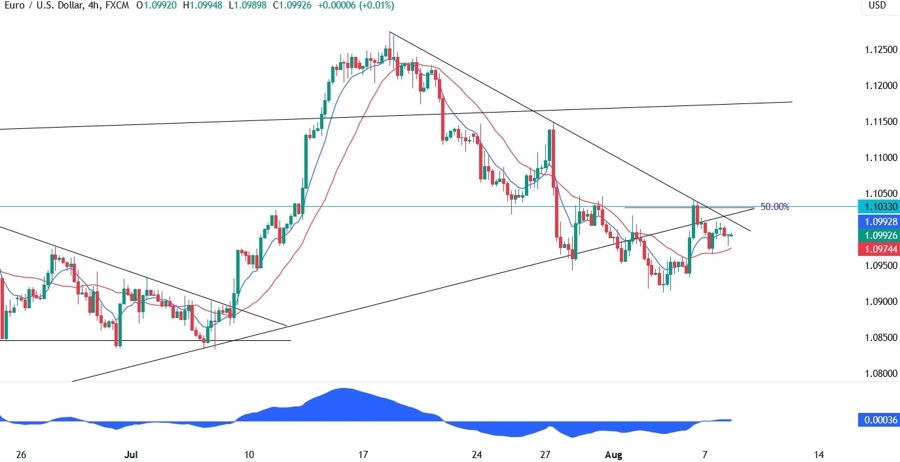 EURUSD Technical Analysis