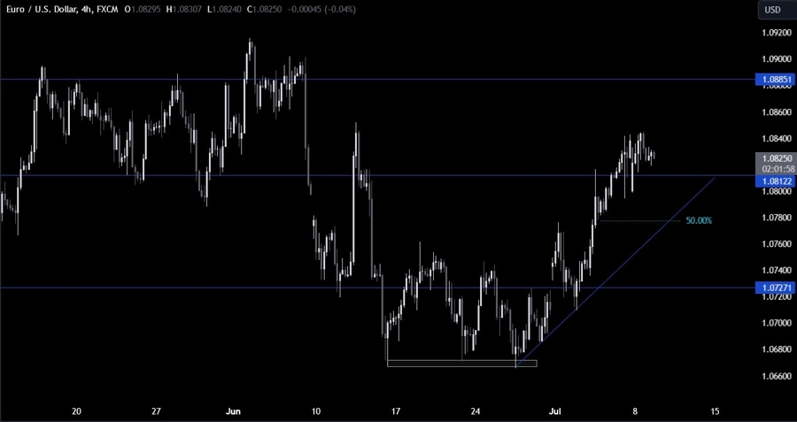 EURUSD Technical Analysis