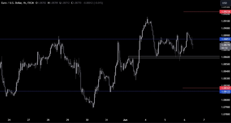 EURUSD Technical Analysis