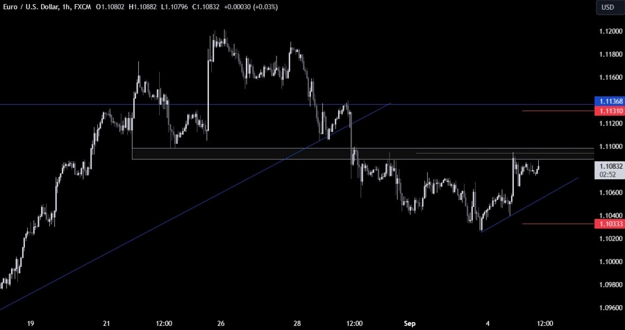EURUSD Technical Analysis
