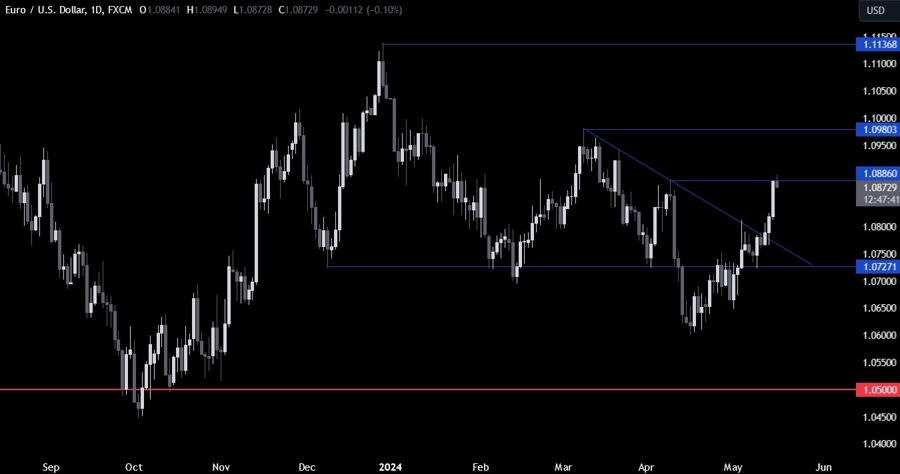 EURUSD Technical Analysis