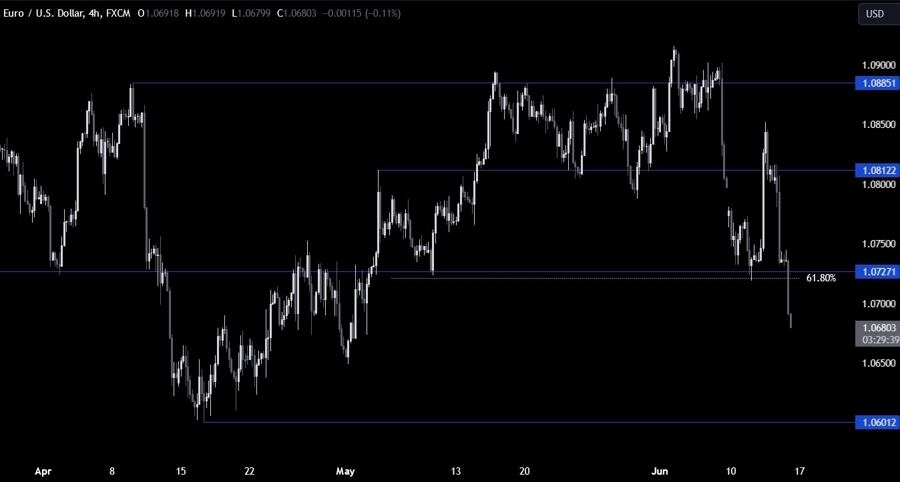 EURUSD Technical Analysis