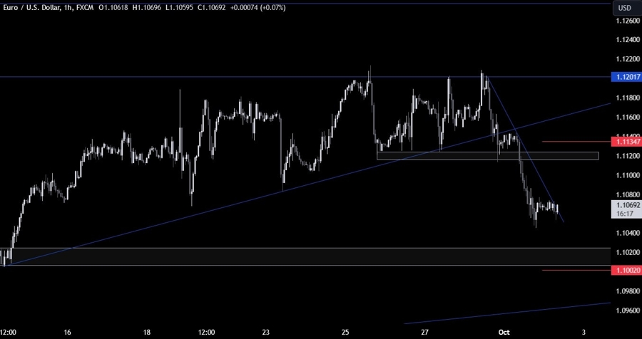 EURUSD Technical Analysis