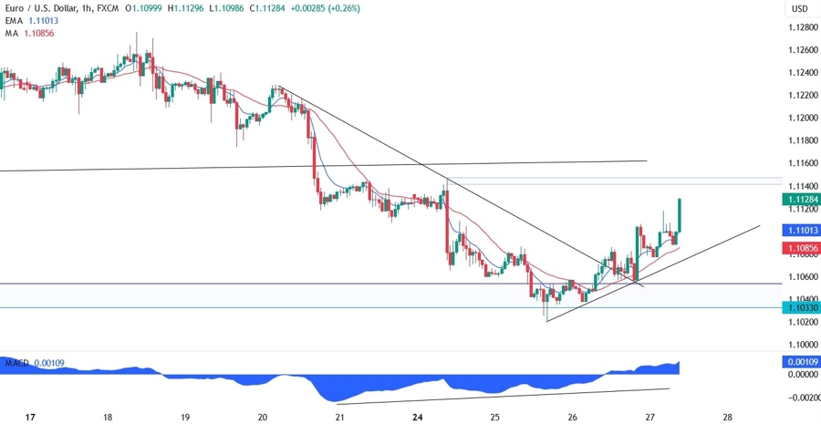 EURUSD Technical Analysis