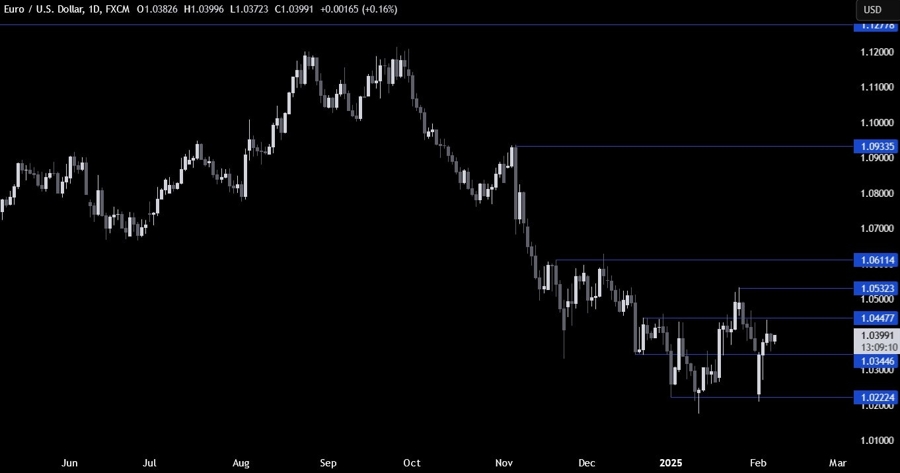 EURUSD Technical Analysis