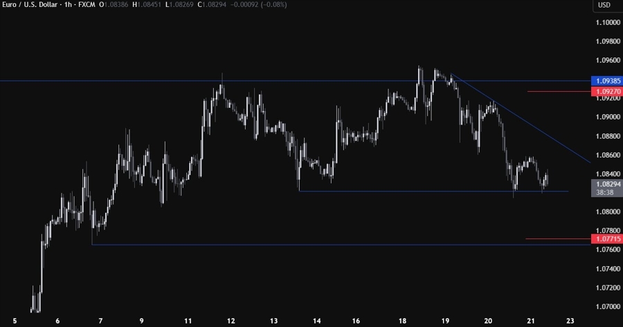 EURUSD Technical Analysis