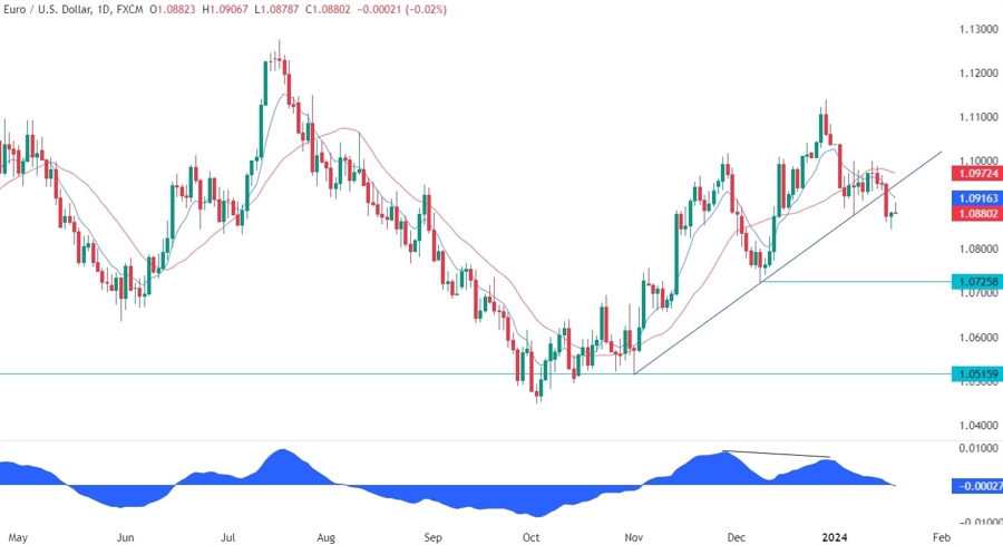 EURUSD Technical Analysis