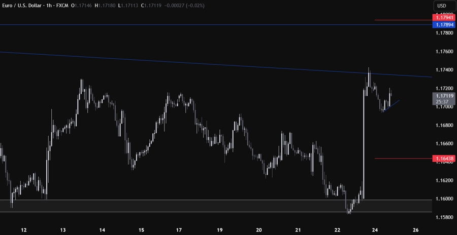 EURUSD Technical Analysis