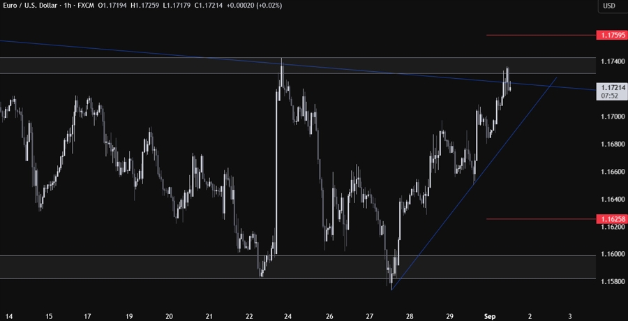 EURUSD Technical Analysis