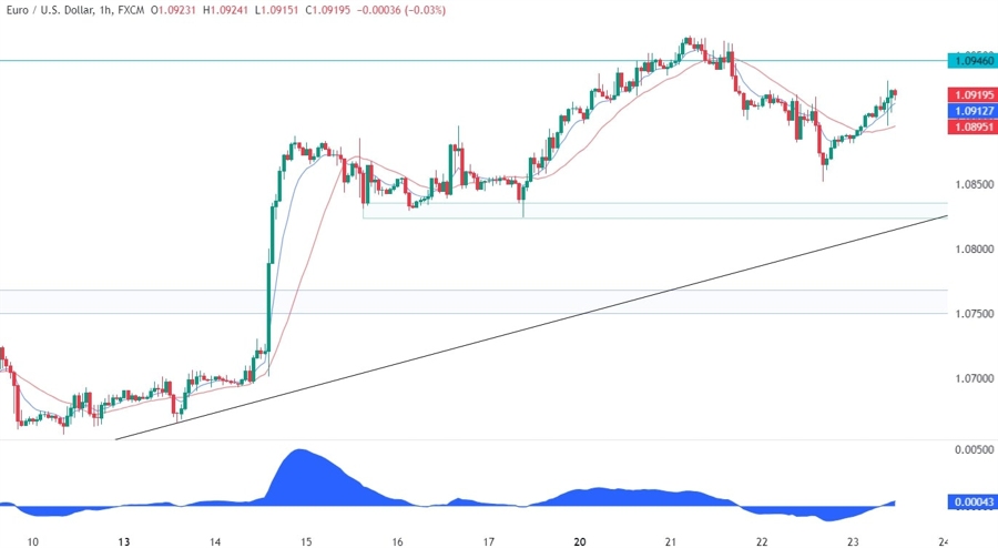 EURUSD Technical Analysis