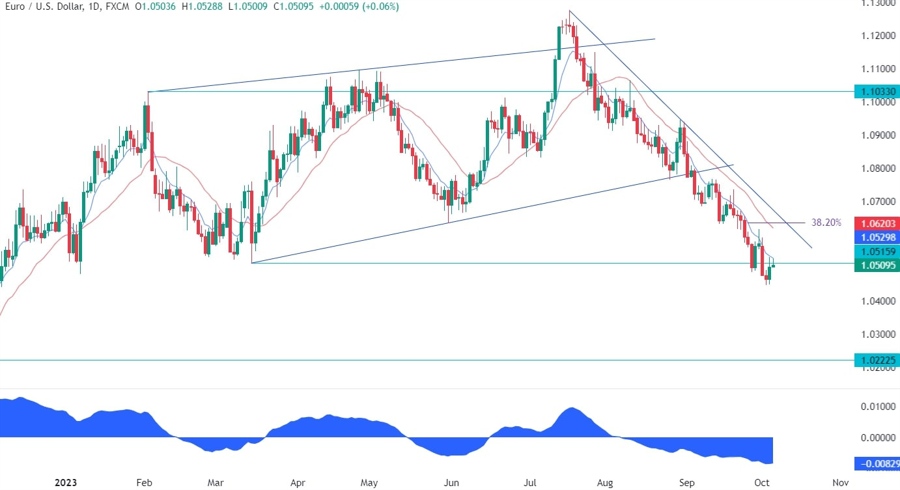 EURUSD Technical Analysis