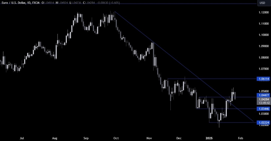 EURUSD Technical Analysis