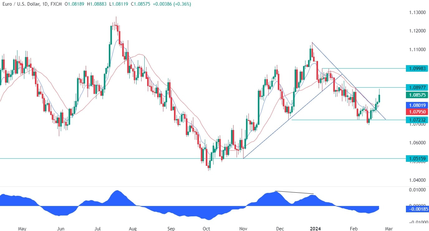 EURUSD Technical Analysis