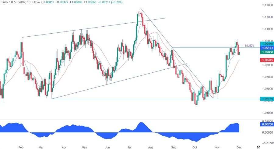 EURUSD Technical Analysis