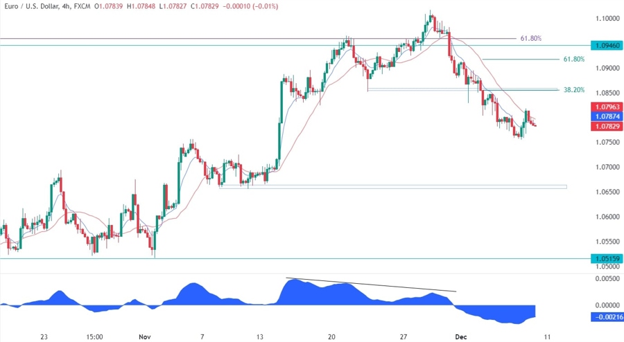 EURUSD Technical Analysis