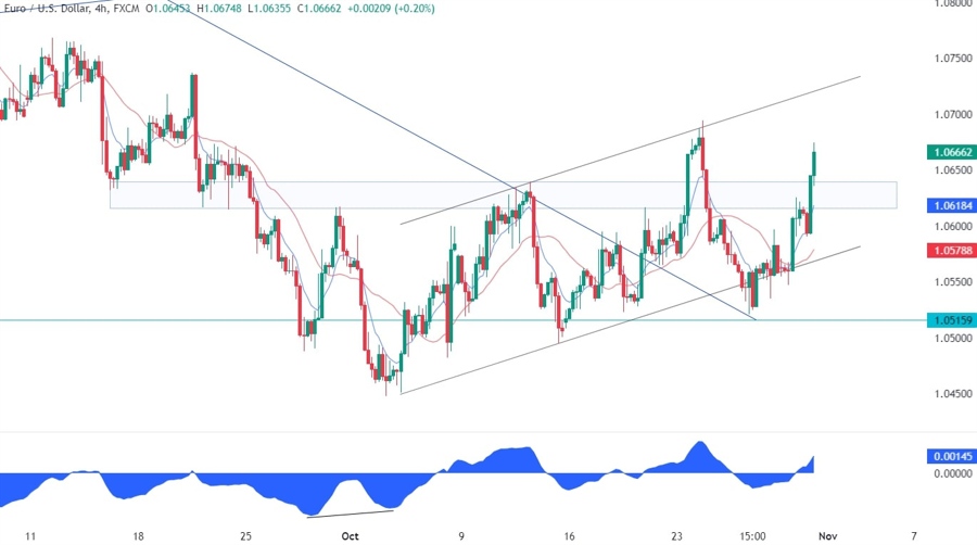 EURUSD Technical Analysis