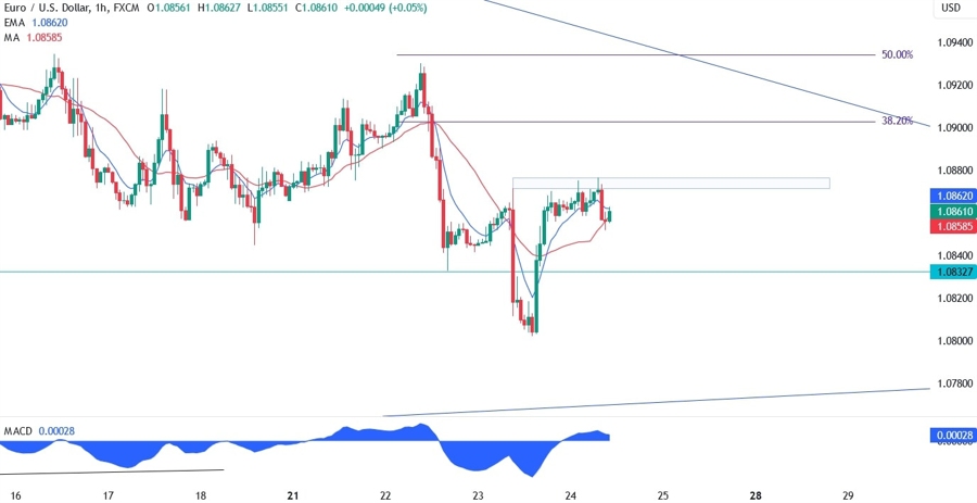EURUSD Technical Analysis