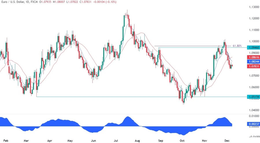 EURUSD Technical Analysis
