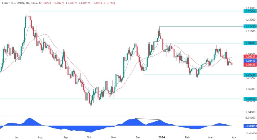EURUSD Technical Analysis